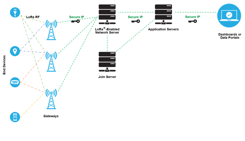 Basic LoRaWAN layout. (Credit: Semtech)