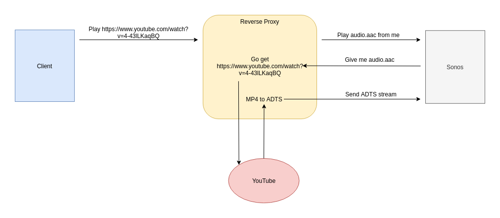 Python Web Proxy Convinces Sonos To YouTube Hackaday
