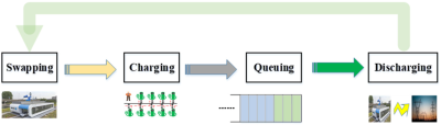 Battery Swapping Station workflow. (Zeng et al., 2020)