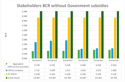 VGI stakeholders’ BCR without government subsidies. (Moon et al., 2021)