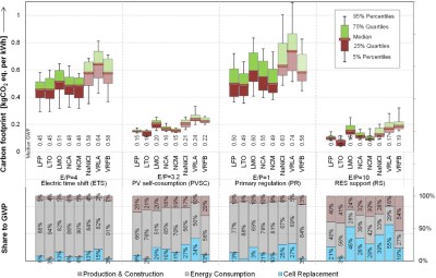 Carbon footprint of battery storage technologies (Baumann et al., 2016)