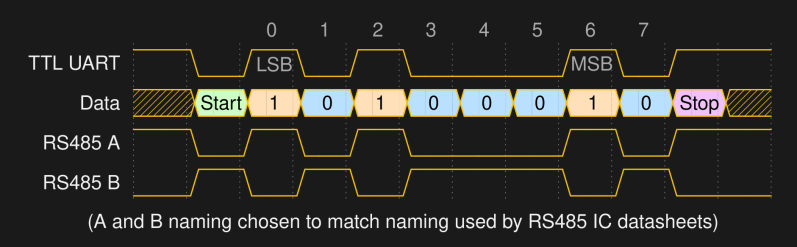 Timing diagram for TTL UART data and corresponding RS485 signals