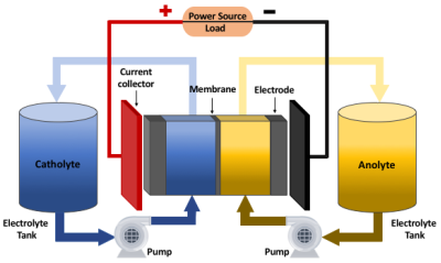 Redox Flow Battery (RFB) schematic layout. (Credit: Clemente et al. 2020)