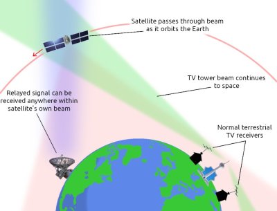 How a Russian polar comms satellite picked up a TV station.