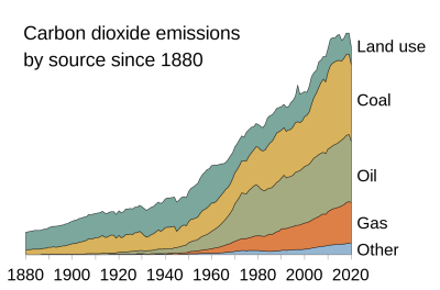 Carbon dioxide emissions by source since 1880