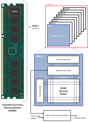 Basic DRAM topology (Credit: Anandtech)