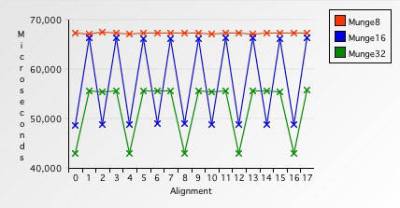 Single- versus double- versus quad-byte access (Credit: Jonathan Rentzsch, IBM)