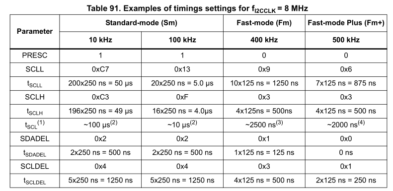 IC2_TIMINGR configuration example table. Source: RM0091, 26.4.10.