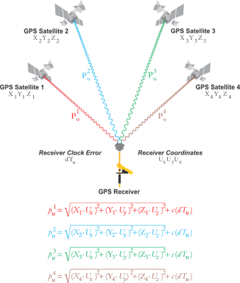 GPS autonomous positioning using the satellite navigation solution (Credit: Jan van Sickle, GPS for Land Surveyors)