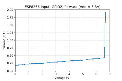 A curve tracer output graph, showing that there's no noticeable increase of current consumed across the range of 0V to 6.6V - current increasing from 0.2mA to 0.4mA in that range