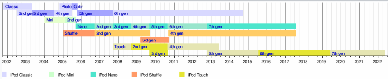 The timeline of iPod models. (Source: Wikipedia)