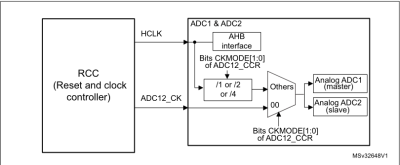 STM32F334 ADC clock scheme. (RM0364, 13.3.3)