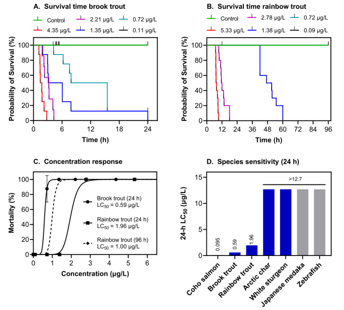 Relationships among exposure time, exposure concentration, and survival in (A) brook trout and (B) rainbow trout over exposure durations of 24 and 96 h, respectively. Median lethal concentrations at 24 and 96 h of exposure were interpolated for both species using (C) two- parameter logistic regression and (D) compared with those of other previously studied species. All concentrations are based on measured concentrations. (Brinkmann et al., 2022)