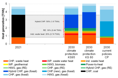 Suggested heat supply sources for Berlin by 2030 under different scenarios. (Gonzalez-Salazar et al., 2020)