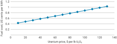Effect of uranium price on fuel cost (source: World Nuclear Association)