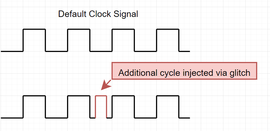 Glitching: The Hardware Attack That Can Disrupt Secure Software