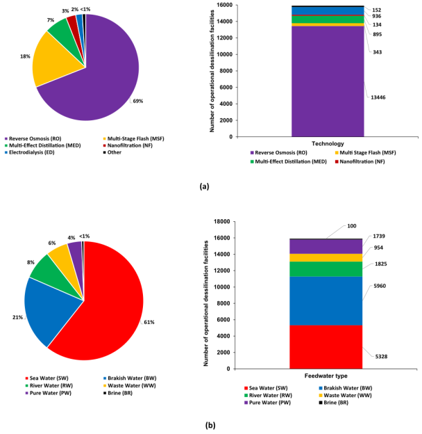  Number and capacity of operational desalination facilities by (a) technology and (b) feedwater type. (Ihsanullah et al., 2021)