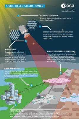 Simplified summary of space-based solar power (SBSP). Credit: ESA.