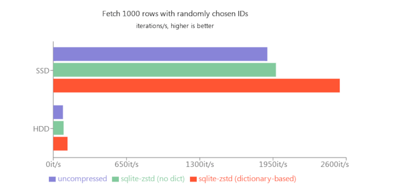 Sqlite Compression Never Too Rich Or Thin: Compress Sqlite 80%