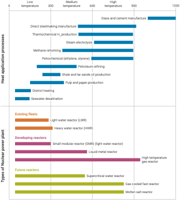 Temperature ranges of heat application processes and types of nuclear power plant (source: IAEA)