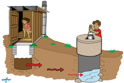 Groundwater contamination from a pit latrine. (Credit: CAWST)