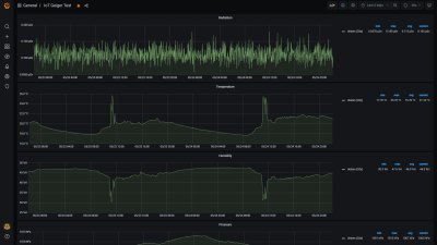 Graphs showing temperature, humidity and radiation levels