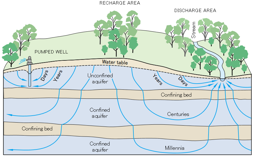 Groundwater: Management Of A Much Neglected Lifeline | Hackaday