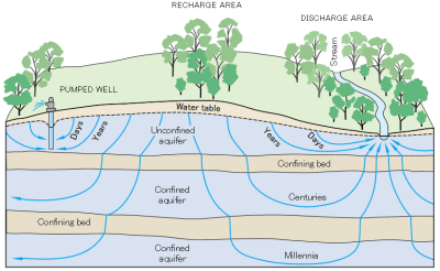 Schematic of an aquifer showing confined zones, groundwater travel times, a spring and a well.