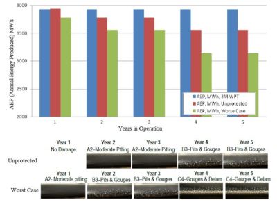 Calculated effects of varying levels of leading edge erosion on the Annual Energy Production of a 1.5MW wind turbine. (Credit: 3M)