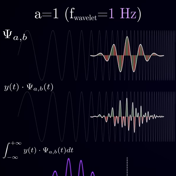 Understanding Wavelets Hackaday Understanding Wavelets Hackaday