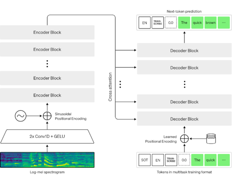 OpenAI te escucha susurrar |  hackaday