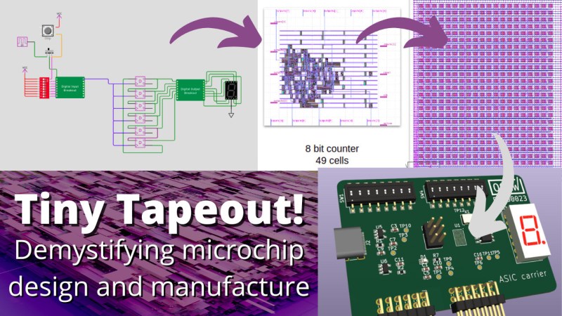 A sequence of pictures with arrows between each other. This picture shows a Wokwi (Fritzing-like) diagram with logic gates, going to a chip shot, going to a panel of chipsGA footprint on a KiCad PCB render with DIP switches and LEDs around the breakout. Under the sequence, it says: "Tiny Tapeout! Demystifying microchip design and manufacture"