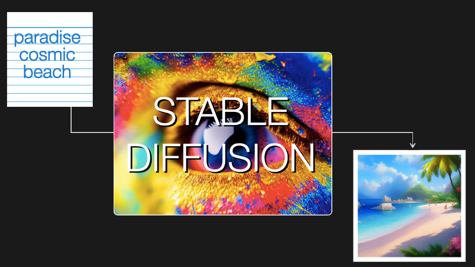 How Stable Broadcast Art Generating AI Works