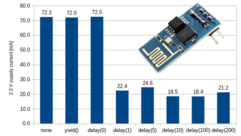 ESP8266 web server saves 60% power with 1ms delay