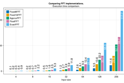 Fastest FFT code benchmarking results in ms
