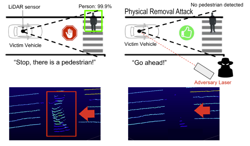 Spoofing LIDAR Could Blind Autonomous Vehicles To Obstacles