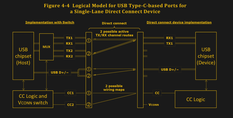 All About USB-C: High-Speed Interfaces - Hackaday