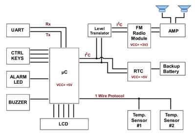 Block diagram of IO connected alarm clock