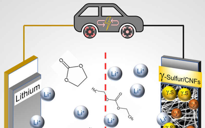 A cartoon vehicle is connected to two wires. One is connected to an illustrated Li anode and the other to a γ-sulfur/carbon nanofiber electrode. Lithium ions and organic carbonate representations float between the two electrodes below the car. A red dotted line between the electrodes symbolizes the separator.