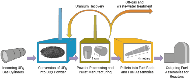 The fuel fabrication process (Credit: World Nuclear Association)