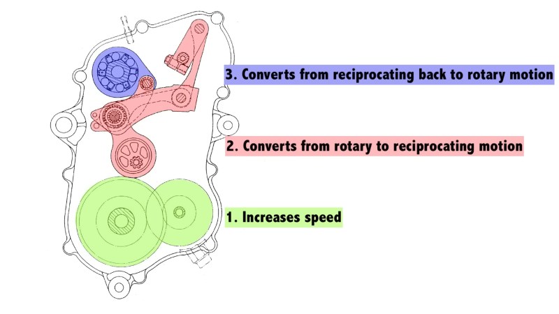 A line art schematic of a bicycle CVT drive. Two large green circles at the bottom have the text "1. Increases speed" where the crank arm would enter the system. A series of cam arms highlighted in red say "2. Converts from rotary to reciprocating motion." Finally, a blue highlighted bearing says "3. Converts from reciprocating back to rotary motion."