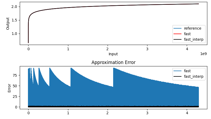 Count Leading Zeros For Efficient Logarithms