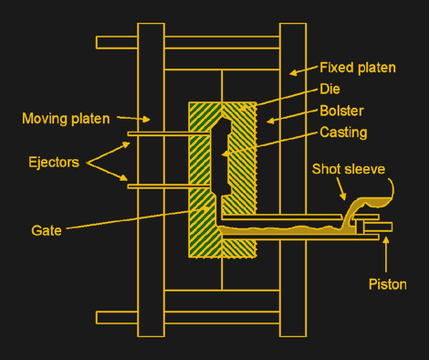 Diagram of a die casting machine