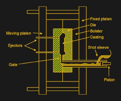 Diagram of a die casting machine