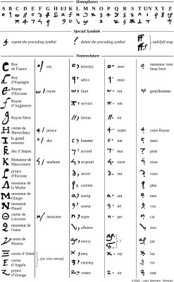 First part of the cypher used by Mary Stuart and Castelnau, showing the use of homophones, special characters and more. (Credit: Lasry et al., 2023)