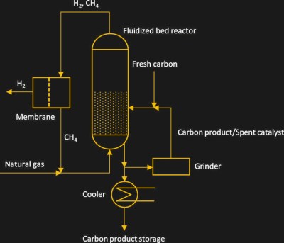 Fluidized-bed reactor setup using a carbon catalyst. (Sánchez-Bastardo et al., 2020)