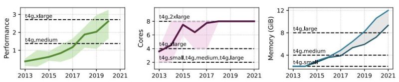 The capabilities of recent smartphones meet or exceed that provided for modern microservices. The three plots showthe performance (according to the GeekBench score[21]), number of cores, and memory for the five most popular Android phones released each year since 2013. A GeekBench score of 1 is equivalent to an Intel Core i3 processor. Solid lines indicate the mean. The shading shows the minimum and maximum ranges. The memory plot has two lines corresponding to the minimum- and maximum-memory configurations available. The horizontal dotted lines show the capabilities of different Amazon EC2 T4g instance sizes as of August 2021, plotted for context. (Credit: Jennifer Switzer et al., 2023)