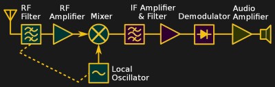 Block diagram of a traditional superhetrodyne receiver