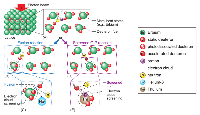 Illustration of the main elements of the lattice confinement fusion process observed. (Credit: NASA)