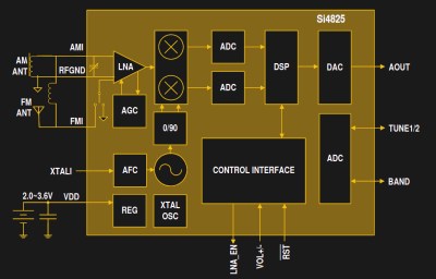 A block diagram of the chip, showing its SDR architecture